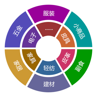 專業市場