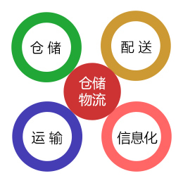 倉儲物流